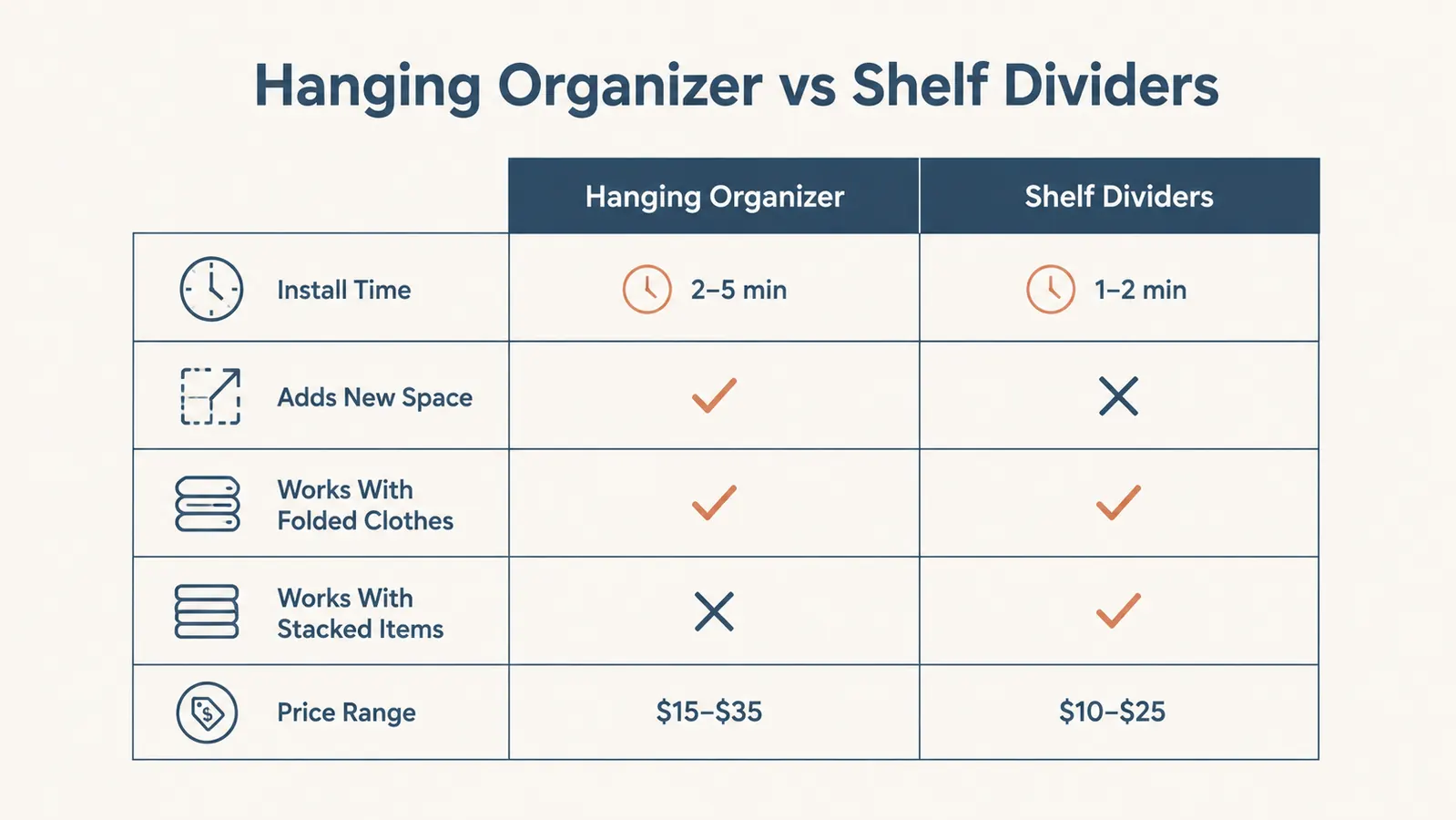 Side-by-side comparison chart of hanging organizer versus shelf dividers across key categories