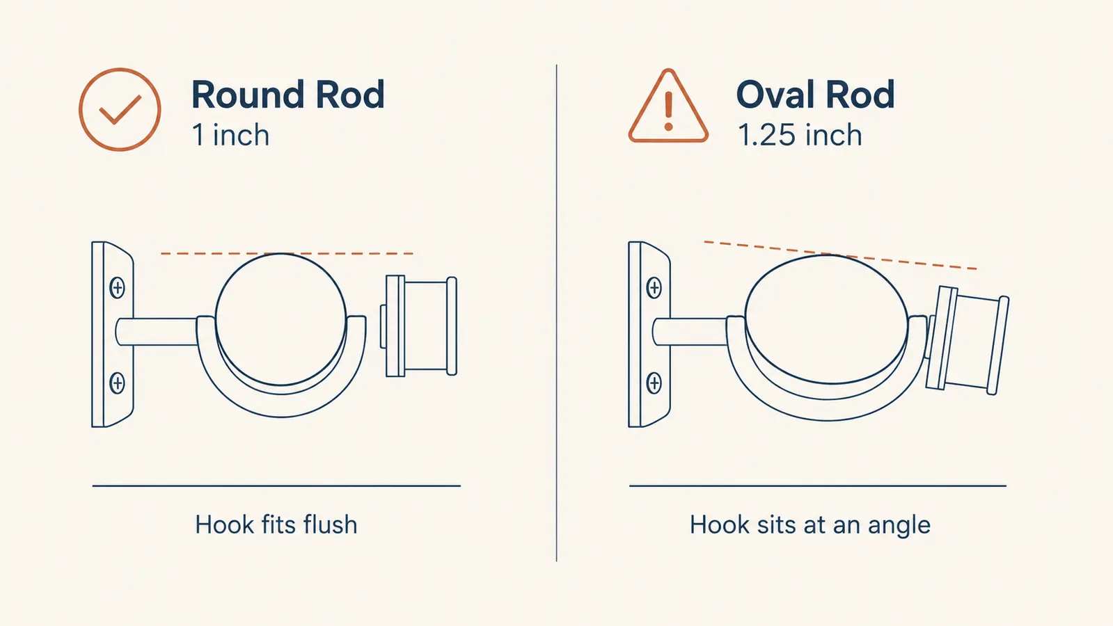 Side-by-side chart showing the MAX Houser shelf hook fitting correctly on a standard 1-inch round rod versus sitting at an angle on a 1.25-inch oval rod
