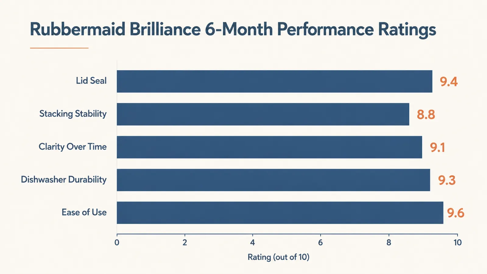 Performance bar chart for Rubbermaid Brilliance containers across five categories: lid seal, stacking stability, clarity over time, dishwasher durability, and ease of use