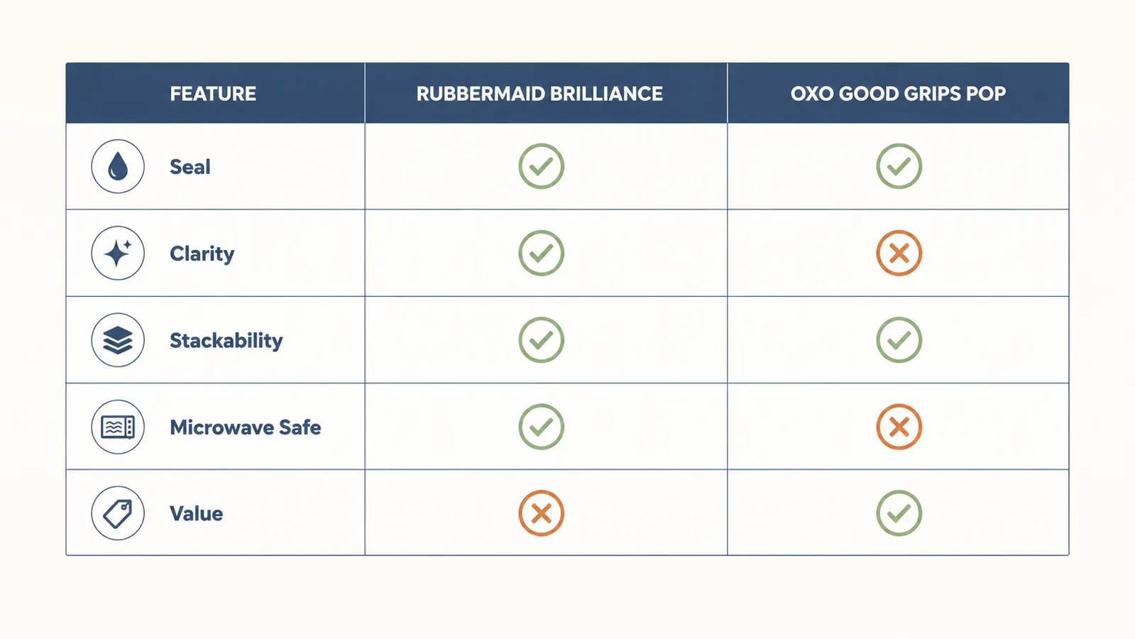 Comparison chart showing Rubbermaid Brilliance and OXO Good Grips scored across five categories including seal strength, stackability, and value