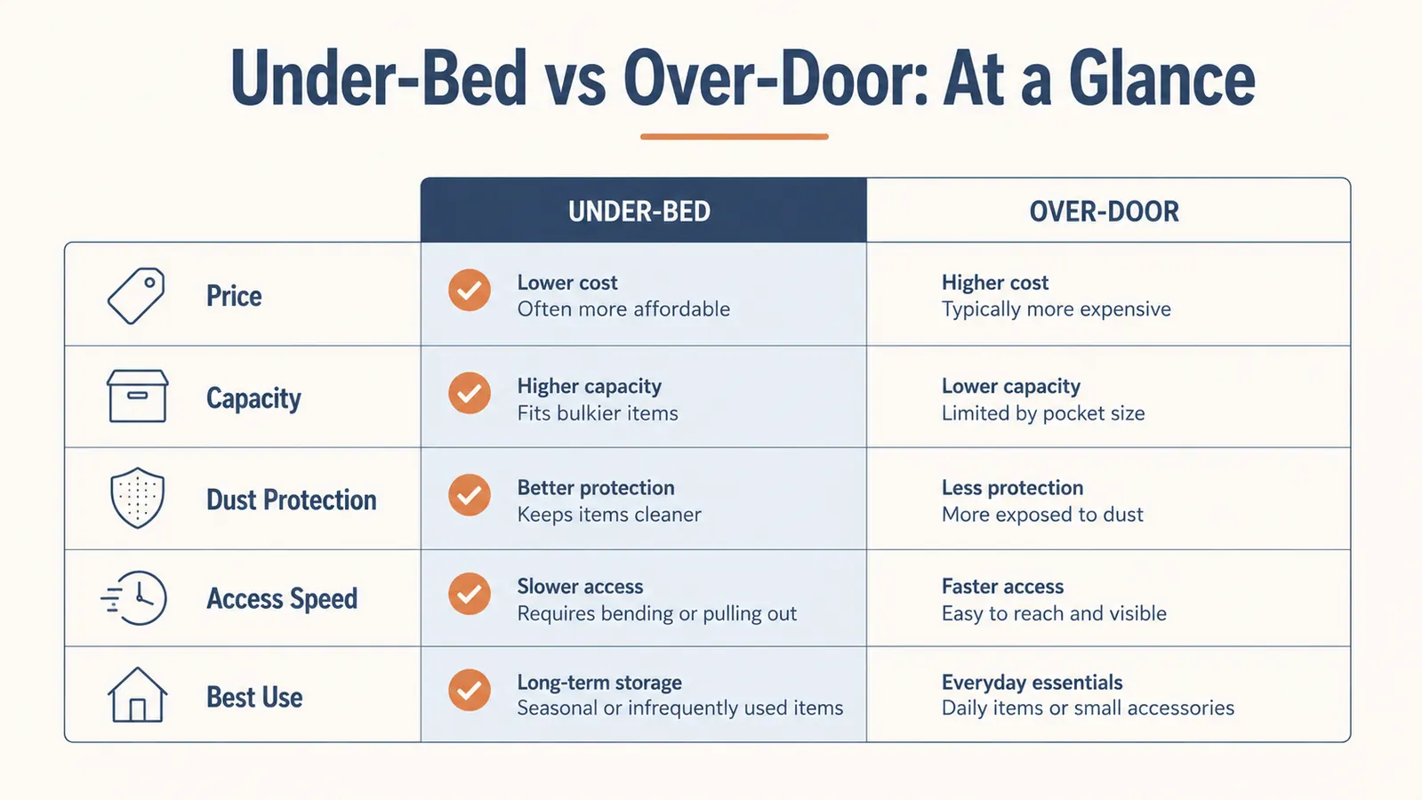 Side-by-side comparison chart showing under-bed storage versus over-door shoe rack across key attributes